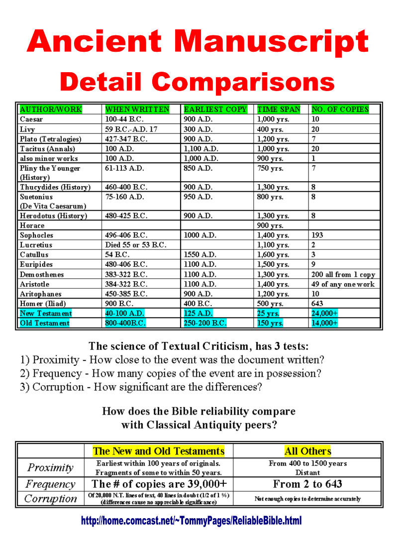 bible manuscripts chart